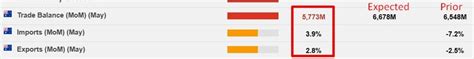 lyrics 20240704 aud|Australian May trade balance: Surplus of AUD 5.773bn (vs..